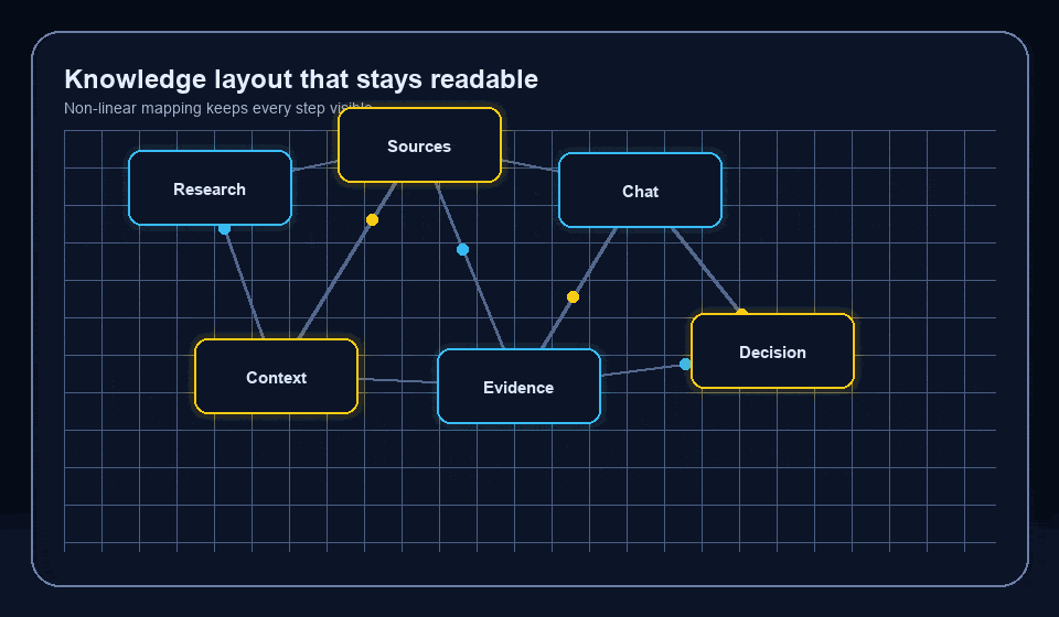 Lay out knowledge visually, not linearly